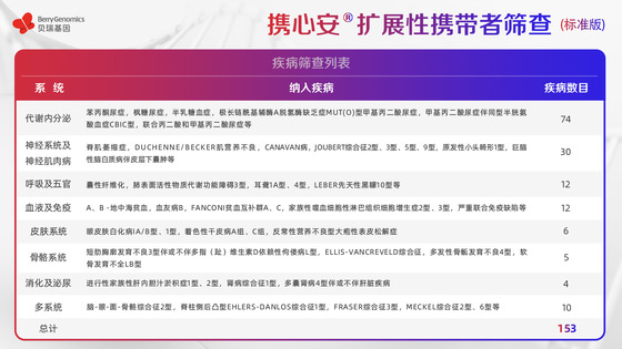 基于ACMG《指南》及中國(guó)人群特點(diǎn)，貝瑞基因重磅新品助力輔助生殖